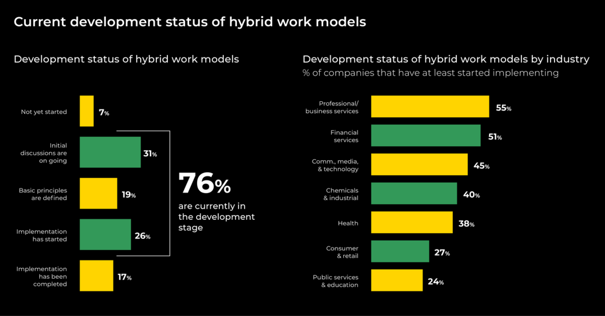 Curren development status of hybrid work models